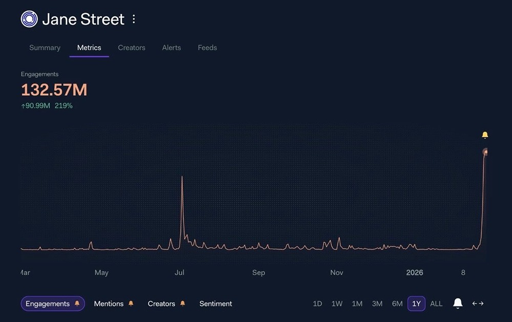 Компания Jane Street зафиксировала рекордное количество взаимодействий в социальных сетях после недавних новостей о ее причастности к манипулированию криптовалютным рынком и инсайдерской торговле