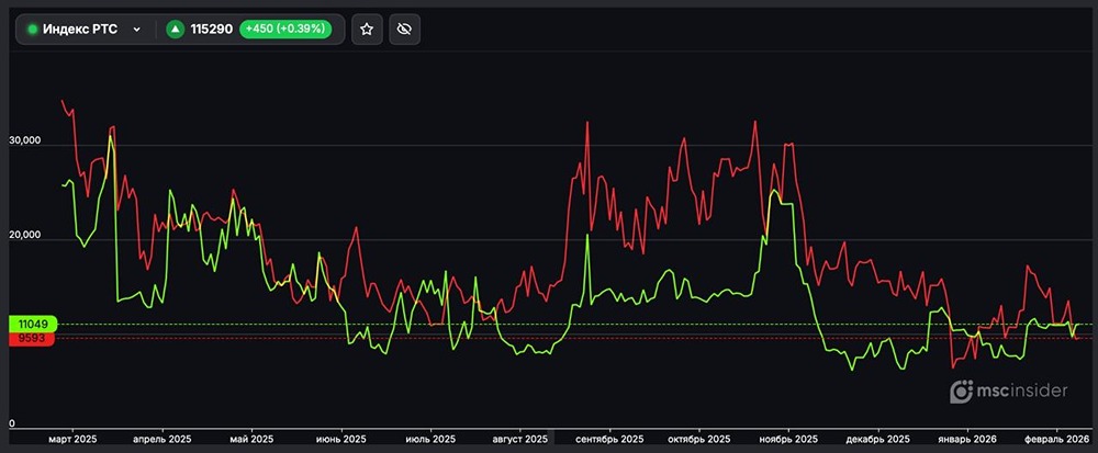 Анализ позиций юридических лиц: куда движется фьючерс РТС?
