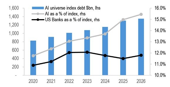 По данным JP Morgan, 15,4% инвестиционного долга связано с искусственным интеллектом, что делает его крупнейшим сектором на кредитном рынке