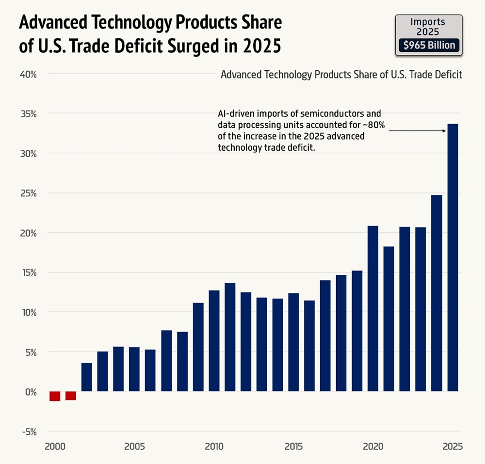 Доля продукции передовых технологий (ATP) в торговом дефиците США резко возросла в 2025 году