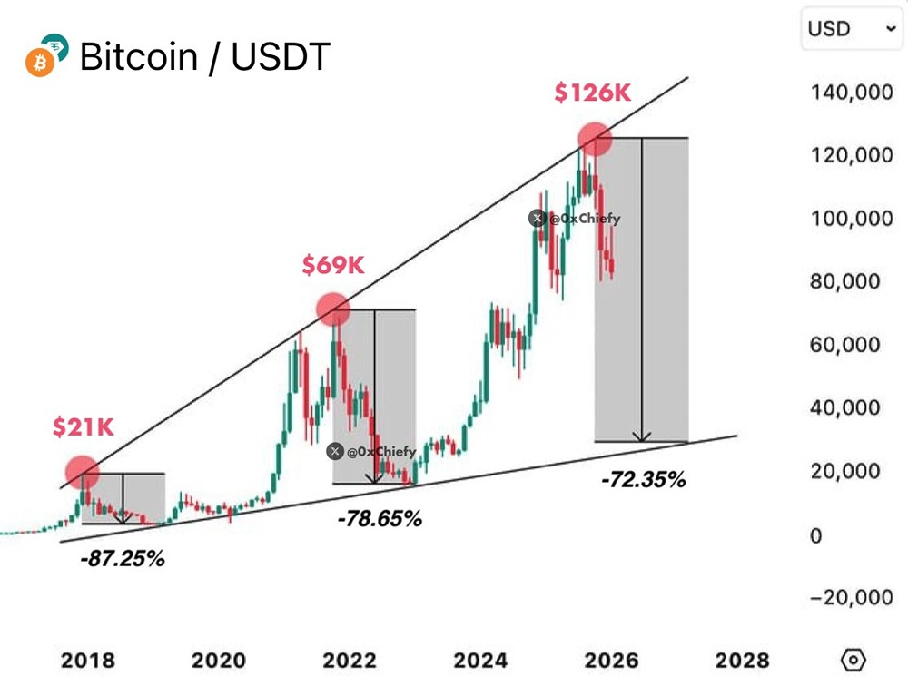 Биткоин 2026: повторит ли падение медвежьего рынка 2022 года?