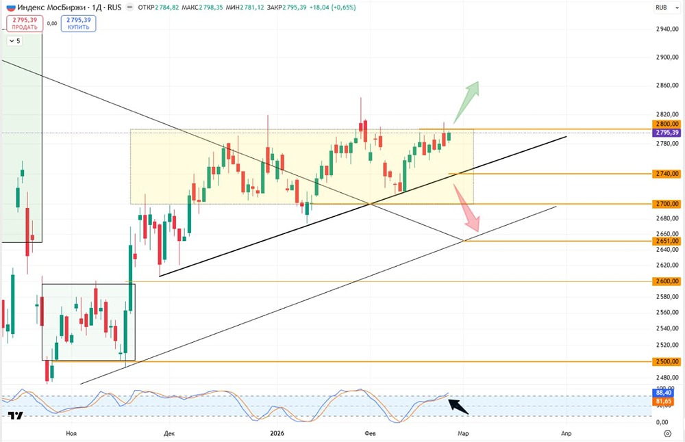 Индекс МосБиржи: анализ боковика и перспективы роста до 2850