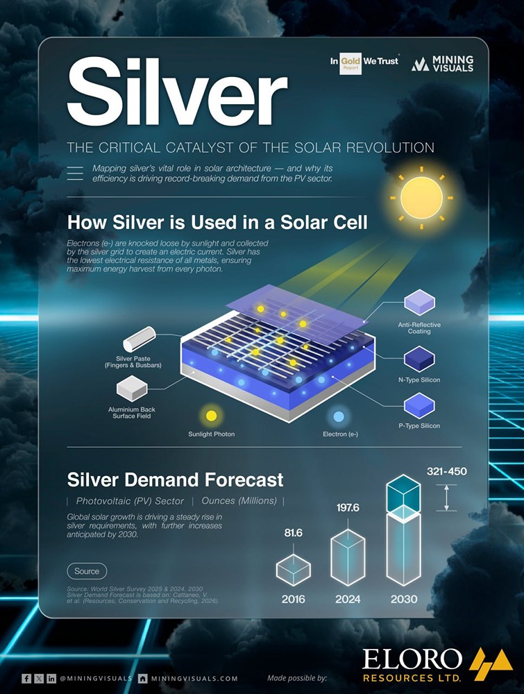 Серебро: важнейший катализатор для солнечной энергии
