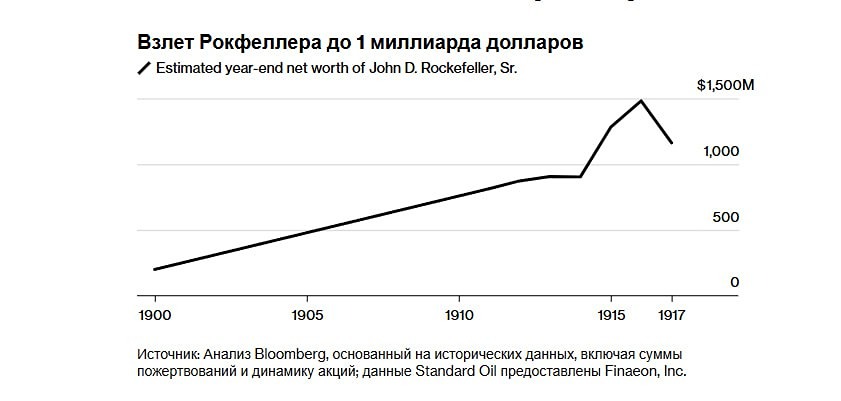 Взлет Рокфеллера до 1 миллиарда долларов занял у него всего 15 лет