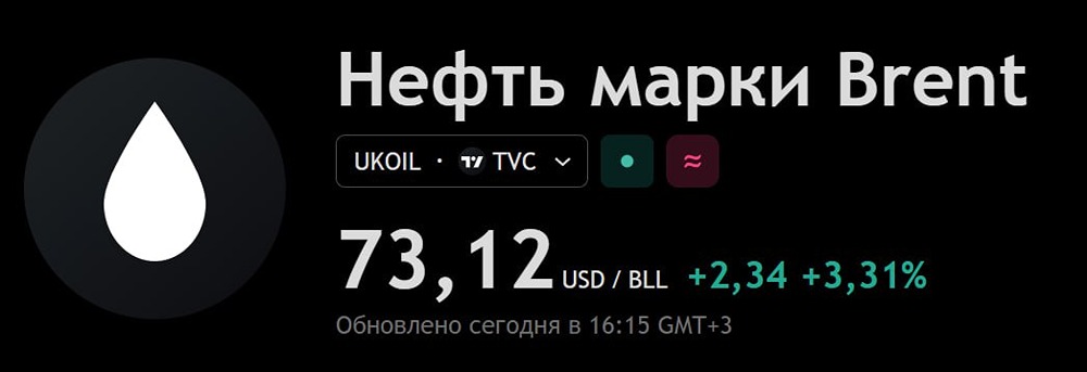 Нефть Brent выше $73 на фоне тяжелых переговоров Ирана и США