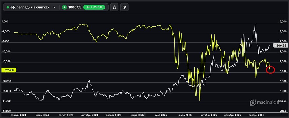 Палладий в слитках: юрлица наращивают чистый шорт