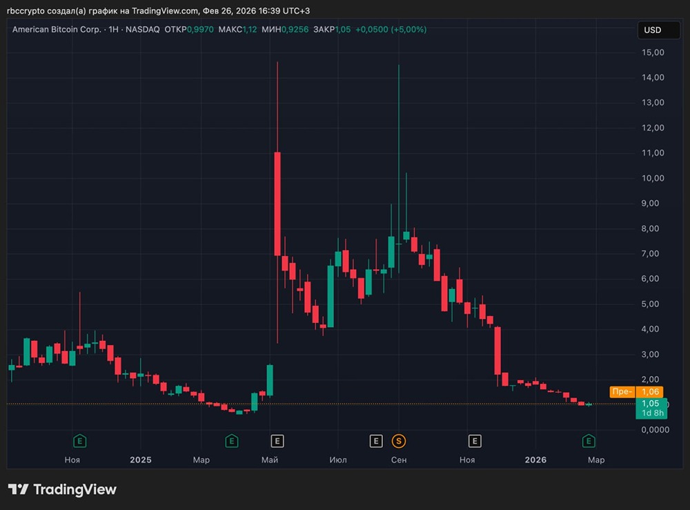 Майнинговая комания Трампов накопила 6 000 BTC и отчиталась об убытке