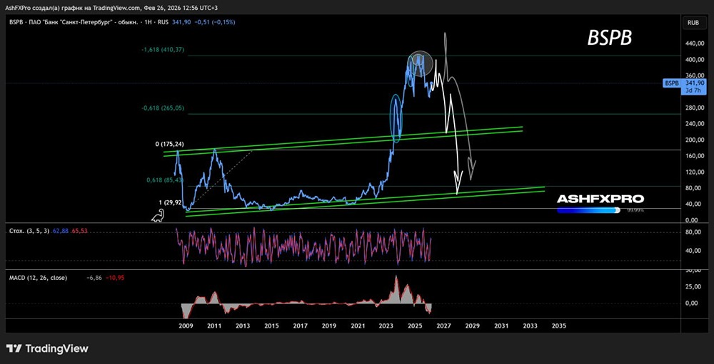 Какой долгосрочный технический взгляд на акции банка «Санкт-Петербург»?