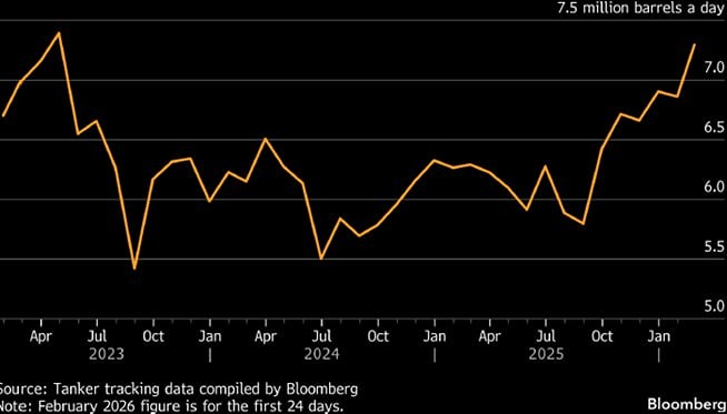 Экспорт нефти из Саудовской Аравии на трехлетних максимумах