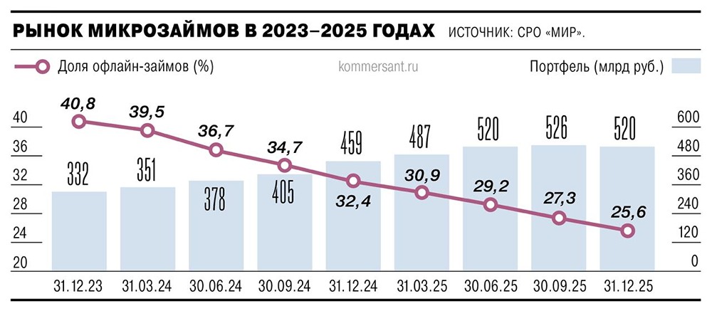 Общий портфель микрозаймов по итогам 2025 года составил ₽520,4 млрд, сократившись впервые за три года