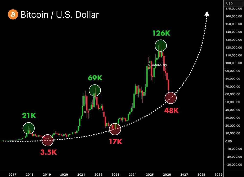 Биткоин готовится к ФИНАЛЬНОМУ обвалу до 48 000 долларов в марте