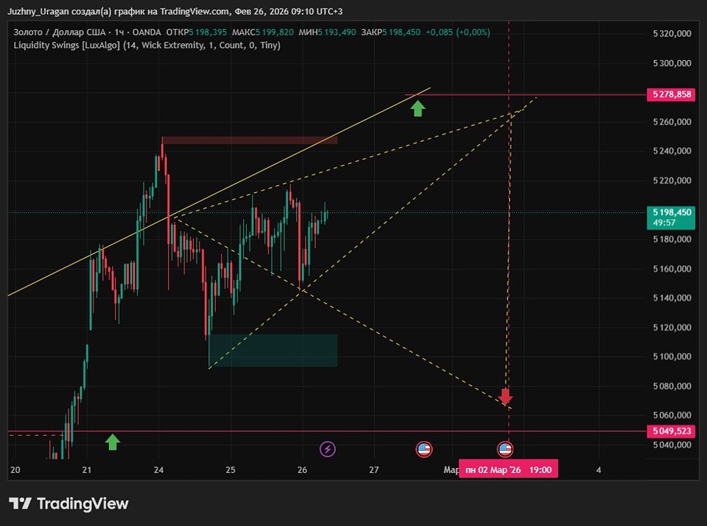 Торговые сигналы по золоту: план действий на неделю