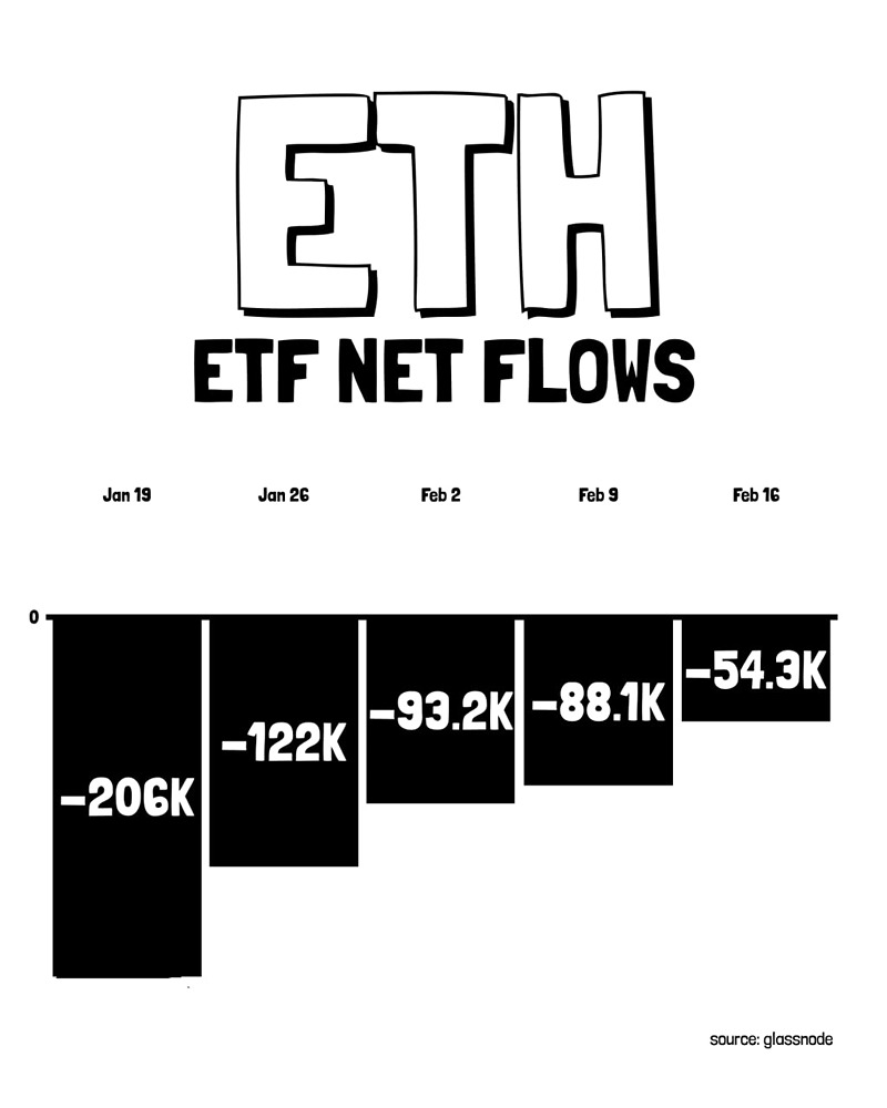 За последние пять недель было продано около 563 600 ETF ETH на сумму примерно 1,13 миллиарда долларов