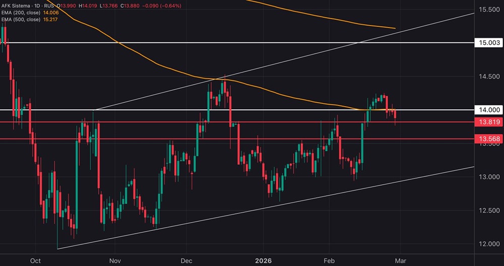 АФК Система: когда акции вернутся к росту? Анализ ключевых уровней