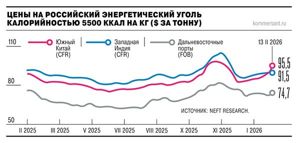 Дефицит угля в Китае толкает цены вверх: российский уголь растет в цене