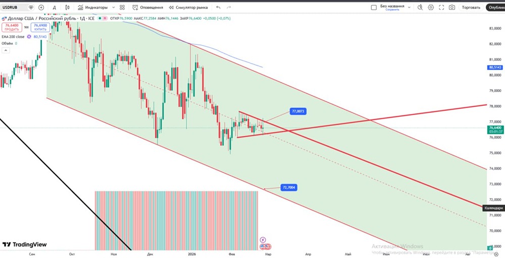 Курс доллара к рублю: анализ формации клина и целевые уровни