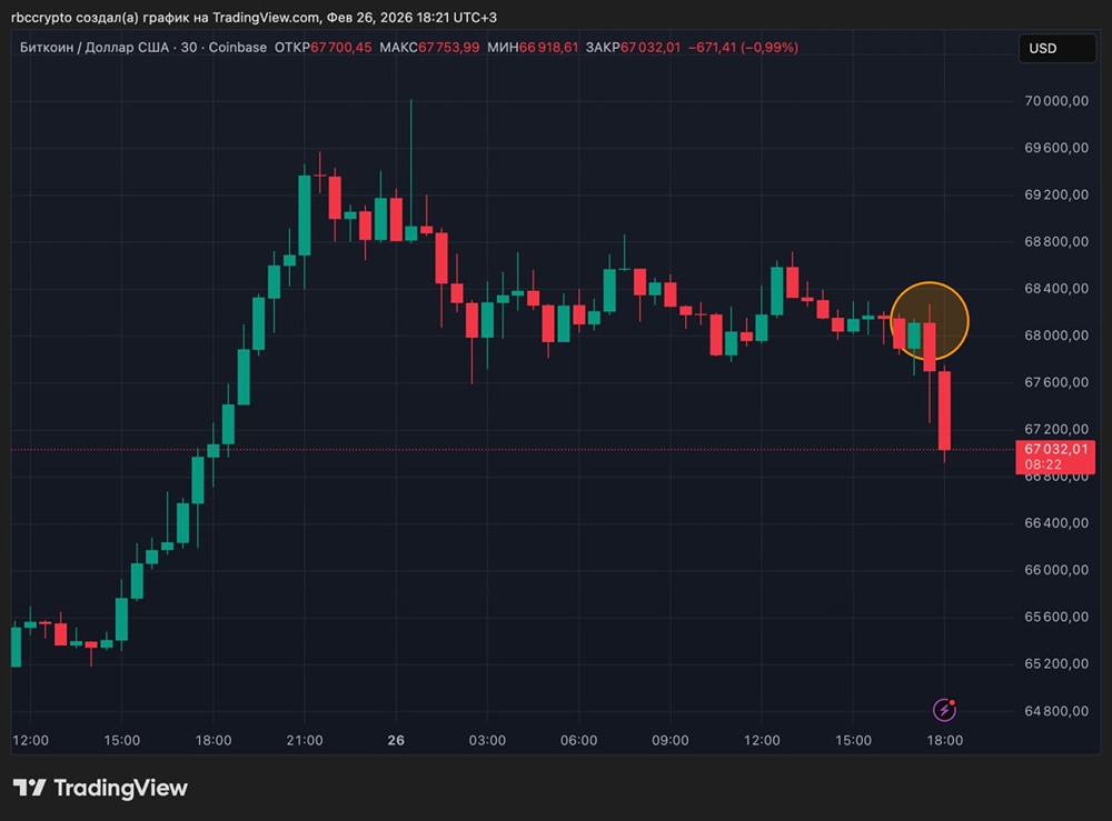 Биткоин снова падает после открытия американской торговой сессии
