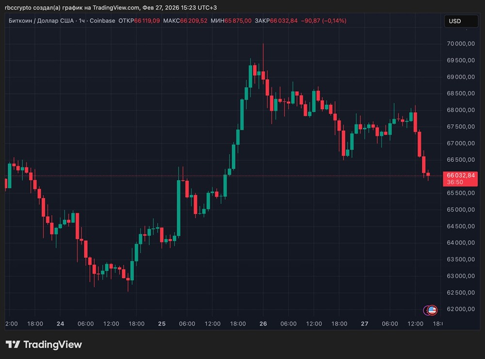 Биткоин снова опустился до $66 тыс. после роста до $70 тысяч