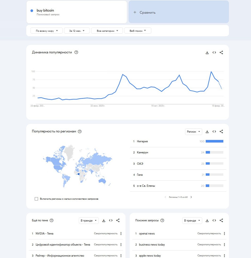 Как обстоят дела в Гугл трендах по словосочетанию "buy bitcoin"