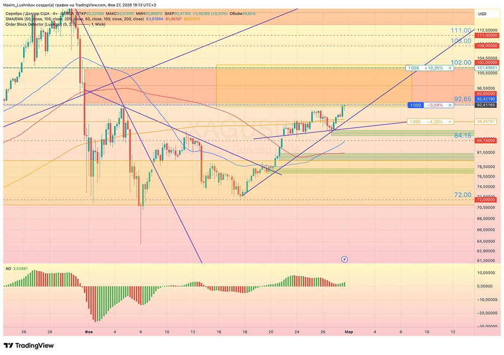 Цена серебра: прогноз роста от 92.40 до 111.00