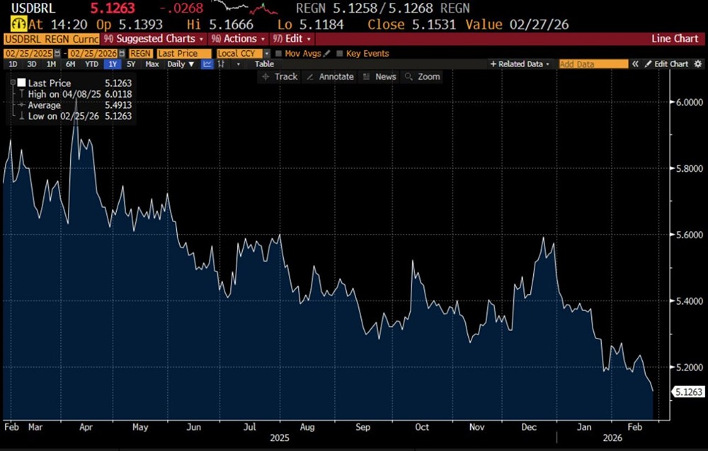 Доллар теряет позиции: бразильский реал достиг максимума за 2 года