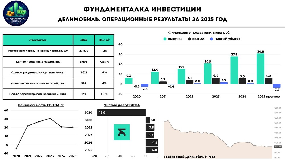 Делимобиль признаёт ошибки: как компания планирует вернуться в игру