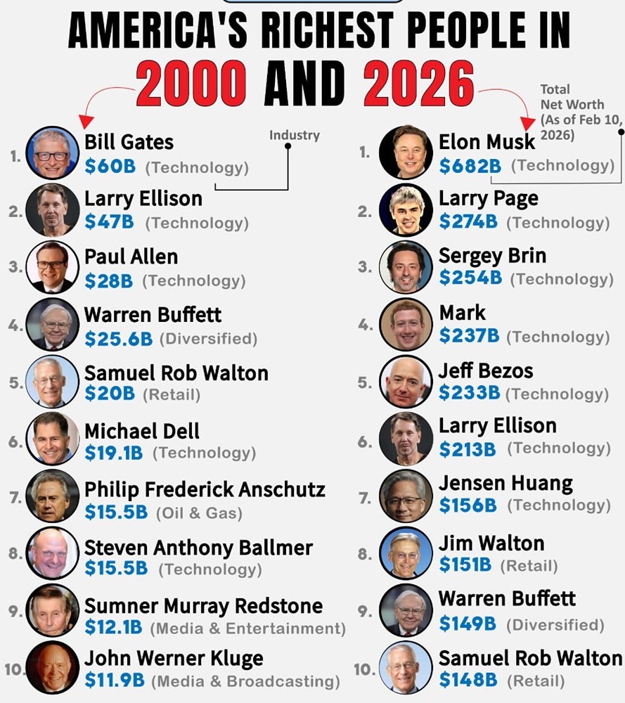 Самые богатые люди Америки в 2000 и 2026 годах (сравнение)