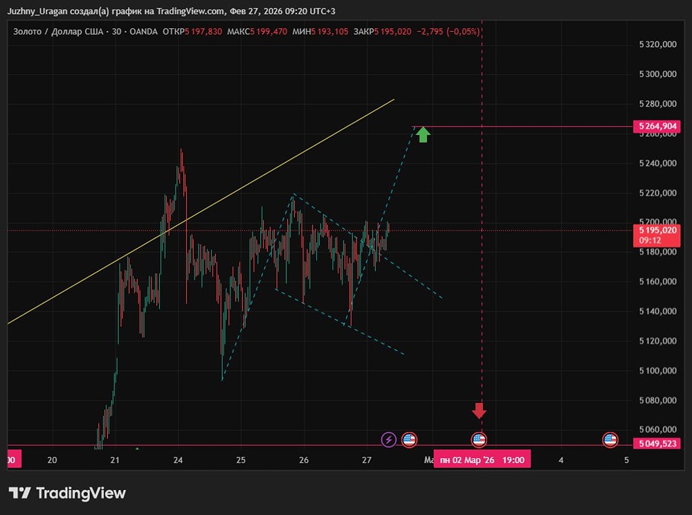 Золото: готовимся к локальному максимуму и возможному шорту