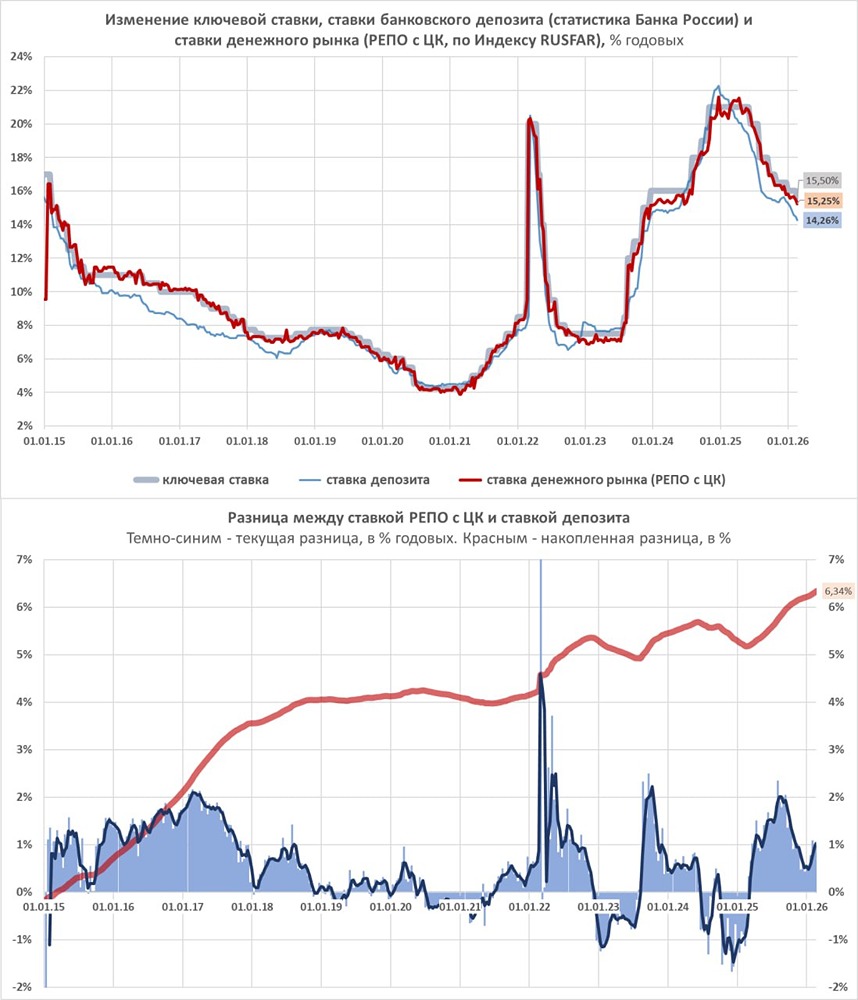 Ставки падают: почему стоит присмотреться к денежному рынку