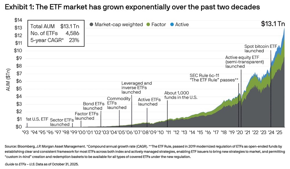 В США существует больше биржевых фондов (ETF), чем публично торгуемых компаний