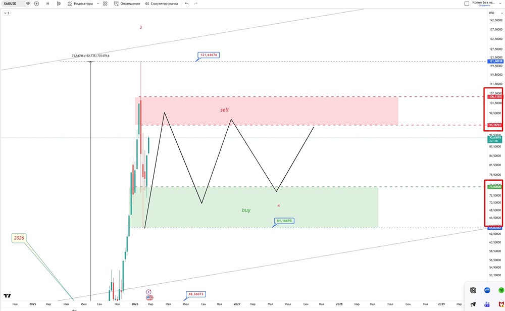 Серебро: от долгосрочных инвестиций к среднесрочным спекуляциям