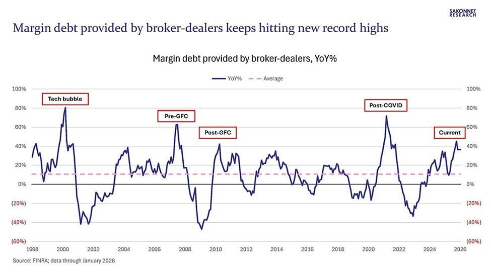 Задолженность по маржинальным кредитам в США выросла до рекордных 1,28 трлн долларов, увеличившись на 53 млрд долларов в январе, что стало девятым месячным ростом подряд