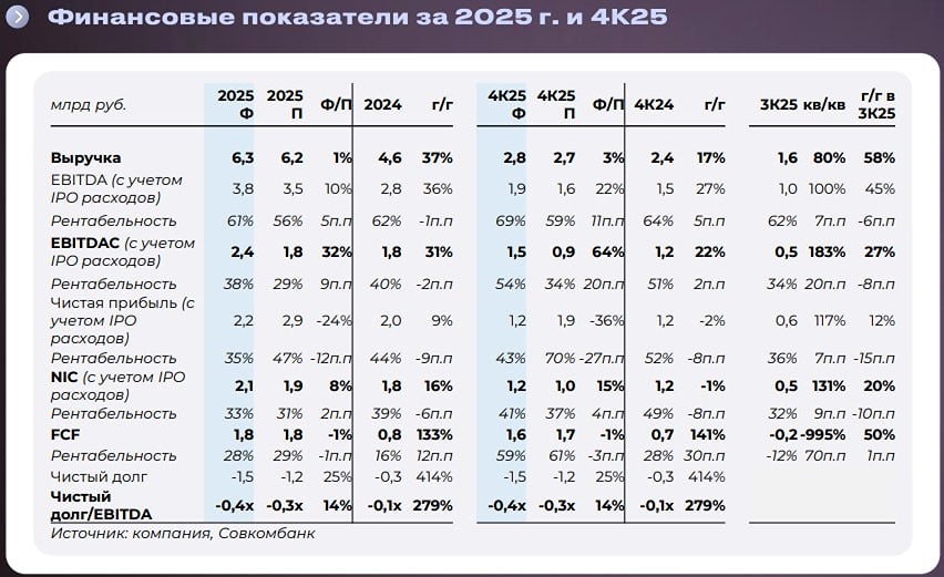 В связи с выходом сильной отчетности и ее реализацией в котировках, закрываем тактическую торговую идею «покупать» акции Базис — Совкомбанк