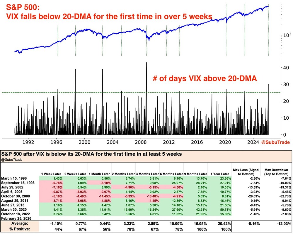 Индекс VIX подает бычий сигнал: что означает падение ниже 20-дневной скользящей