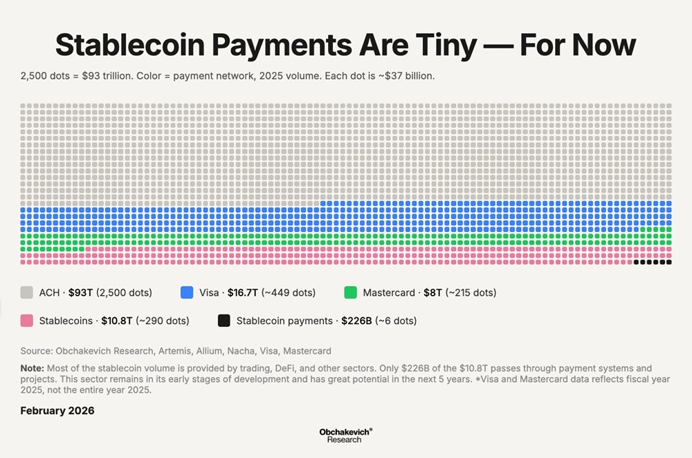 Стейблкоины быстро растут, но при объеме в 226 миллиардов долларов они все еще ничтожно малы по сравнению с 93 триллионами долларов ACH и карточными сетями