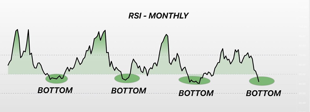 Месячный RSI на BTC точно попал в ту же зону. Это ознаменовало собой минимумы медвежьего рынка 2015, 2018 и 2022 годов