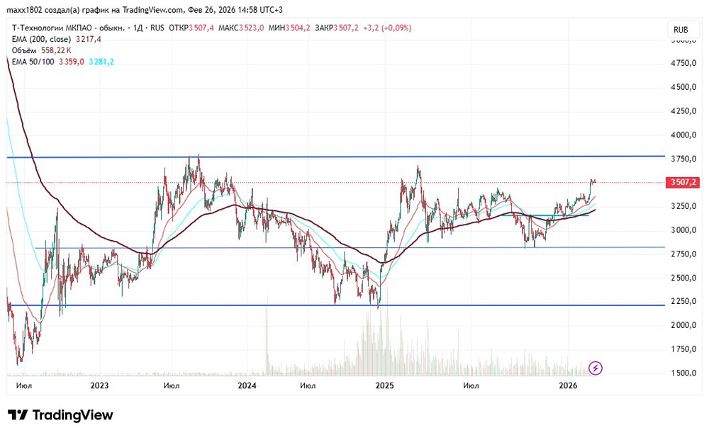 Акции Т-Технологии: когда ждать пробой уровня 3800 и сильный рост?