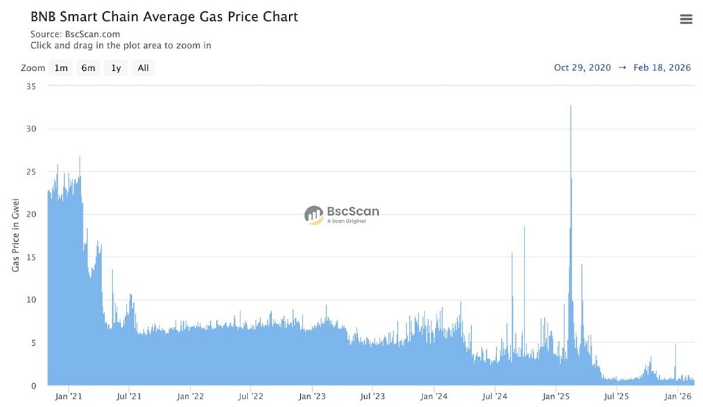 Рост на +133% в годовом исчислении стейблкоинов в сети BNB Chain