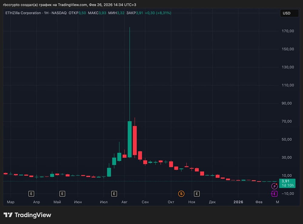 Компания ETHZilla сменит бизнес и откажется от крипторезерва после провала стратегии