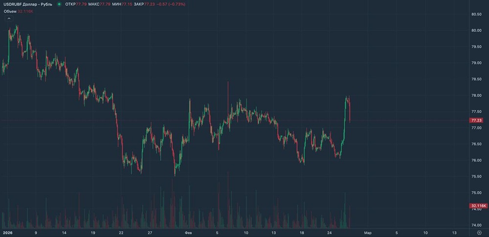 Причин для сильного ослабления рубля пока нет: приток валютной выручки превышает спрос, а влияние бюджетных операций на курс остается ограниченным, — Финам