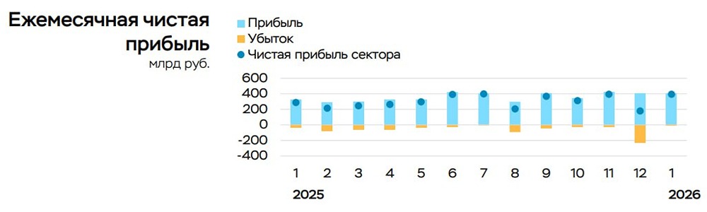 Чистая прибыль банковского сектора за январь 2026 года составила 394 млрд руб против 176 млрд руб в декабре — ЦБ РФ "О развитии банковского сектора РФ"
