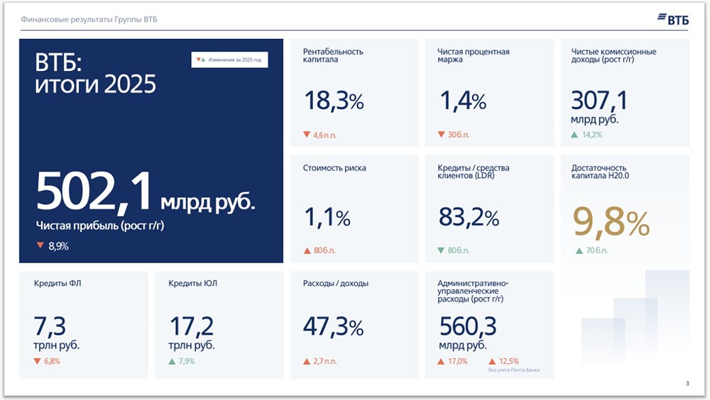 ВТБ и Дом.РФ: почему государство заинтересовано в росте их акций