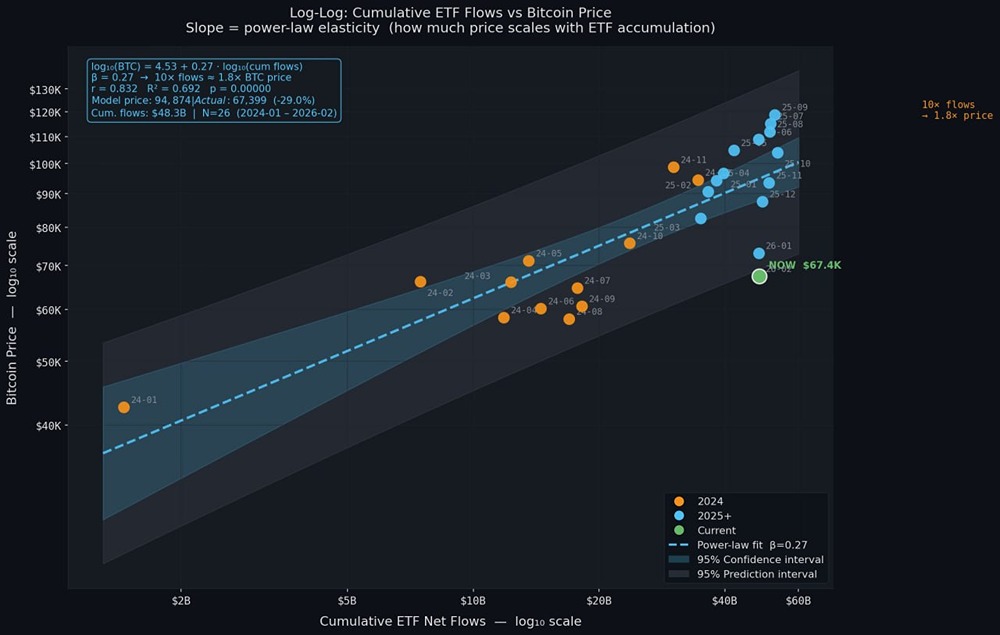 Биткоин готов к росту: 41% до целевого уровня ETF
