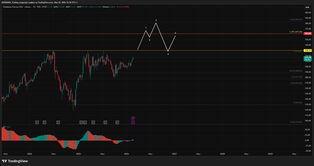 Сбербанк превзошёл ожидания: какие финансовые результаты показал банк?
