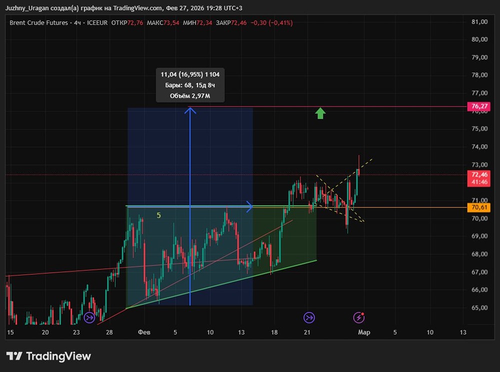 Нефть на пути к 76: выдержит ли рынок давление ОПЕК?
