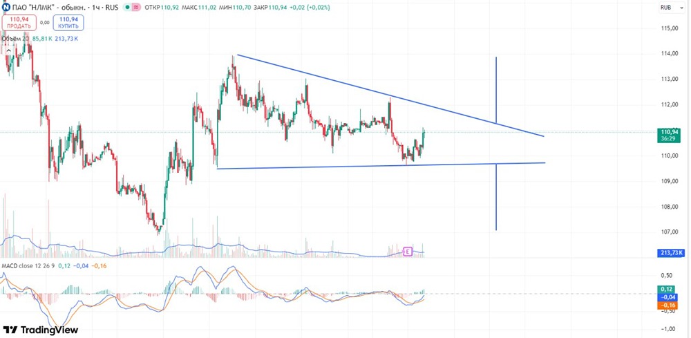 Технический анализ акций НЛМК: лонг или шорт по паттерну треугольника?