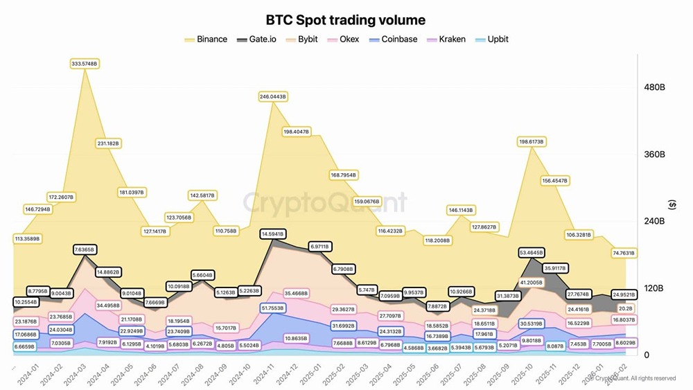 Объем торгов BTC на споте упал до минимумов за 2 года