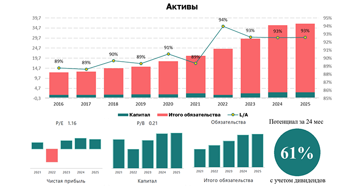 Дивидендный потенциал ВТБ: насколько реальны ожидания при текущих нормативах капитала?