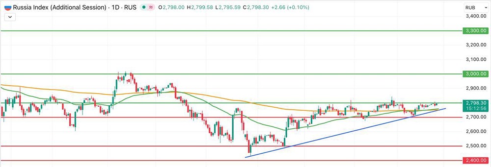 Уровни сопротивления индекса Мосбиржи: прогноз движения рынка в марте