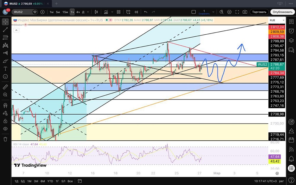 Когда закончится боковик на рынке: прогноз движения индекса Мосбиржи на неделю?